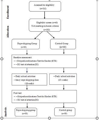 Effects of fancy rope-skipping on motor coordination and selective attention in children aged 7–9 years: a quasi-experimental study